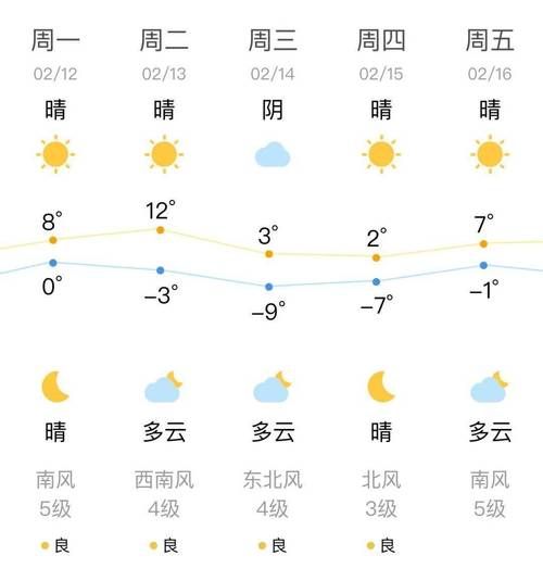 沈陽市一周天氣預報(最低氣溫多少度)