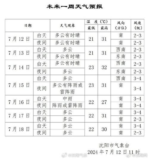沈陽市一周天氣預報(最低氣溫多少度)