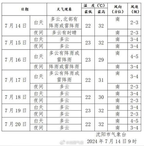 沈陽未來十五天天氣預報(適合戶外活動嗎)