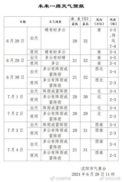 沈陽未來十五天天氣預報(適合戶外活動嗎)