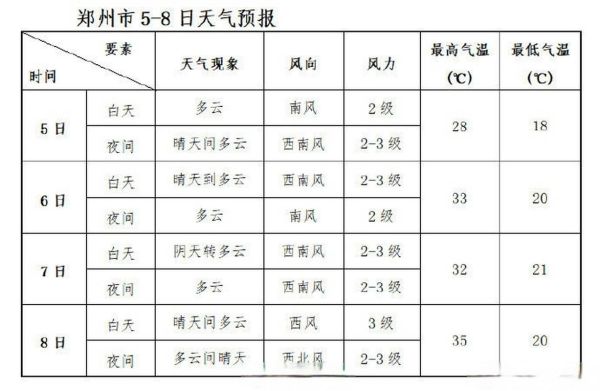 河南鄭州天氣預報15天查詢(適合穿什么衣服)