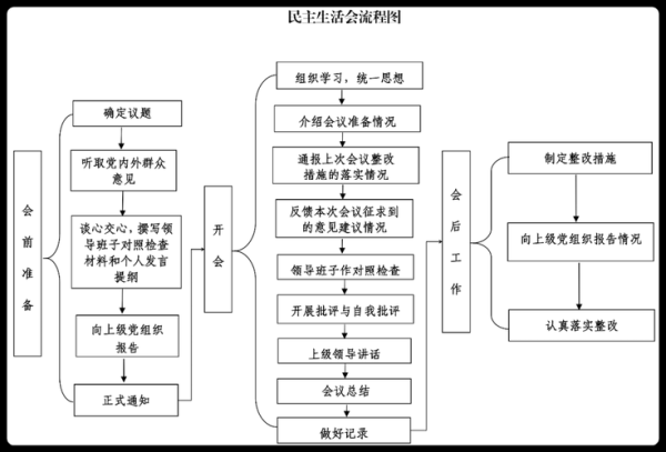 民主生活會流程(  民主生活會如何才能達到預期效果)