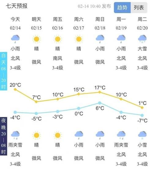 泰安未來十五天天氣預報( 氣溫會一直保持在20度左右嗎)
