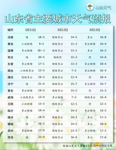濟南今日天氣預報(能穿上短袖去逛街嗎)