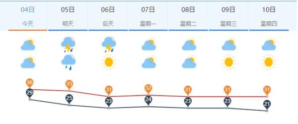 濟南天氣預報一周天氣(要準備哪些衣服)