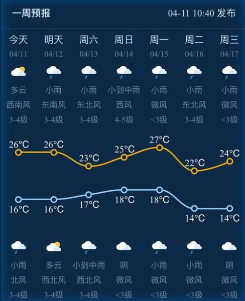 浦江一周天氣預報(適合出門玩嗎)