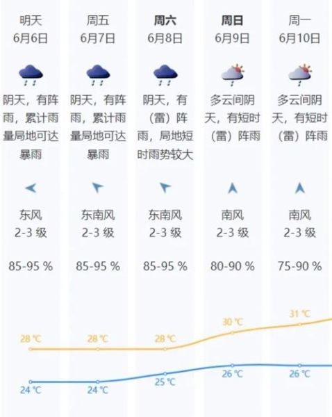 深圳市今天天氣預(yù)報(bào)(需要加衣服嗎)