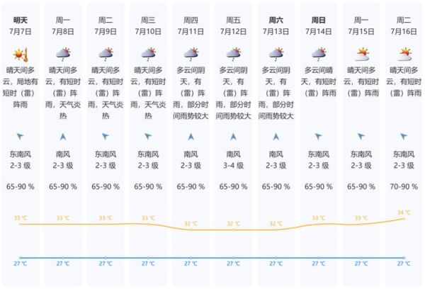 深圳市今天天氣預(yù)報(bào)(需要加衣服嗎)