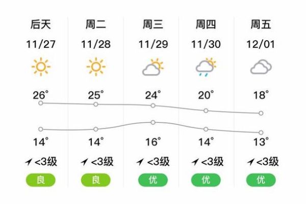 清遠未來30天天氣預(yù)報(什么時候才能放晴)
