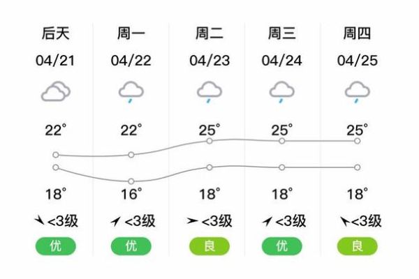 渝北區一周天氣預報(最低氣溫多少)