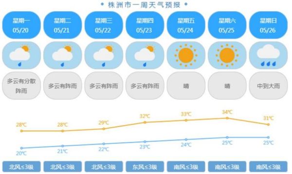 湖南未來一周天氣預報(未來一周氣溫最高多少度)