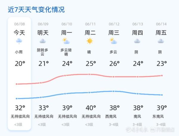 濰坊未來十五天天氣預報(哪些天空氣質量不好)