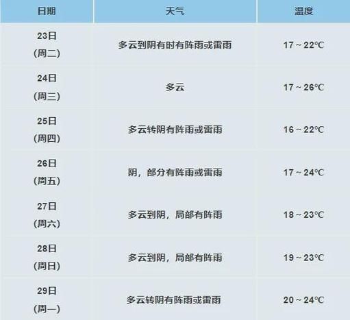 瑞安未來30天天氣預報(  什么時候會下雨)