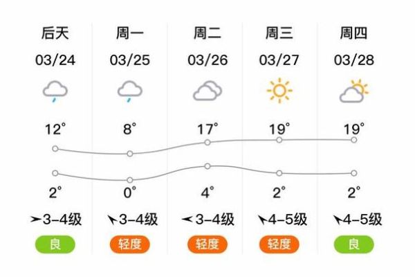 白蒲一周天氣預報(溫度會一直低嗎)