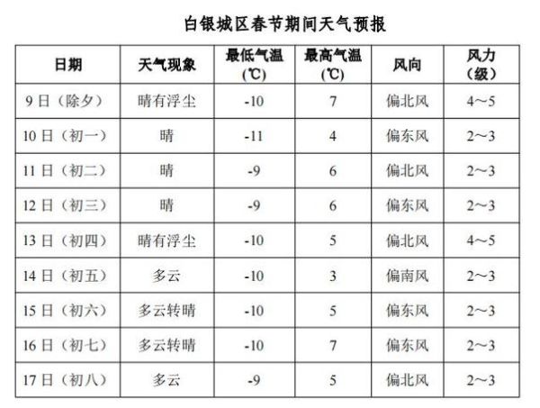 白銀今天天氣預報(出門要帶傘嗎)