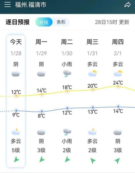 福清天氣預報30天查詢(  可以去戶外活動嗎)