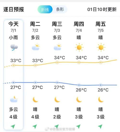 福清天氣預報30天查詢(  可以去戶外活動嗎)