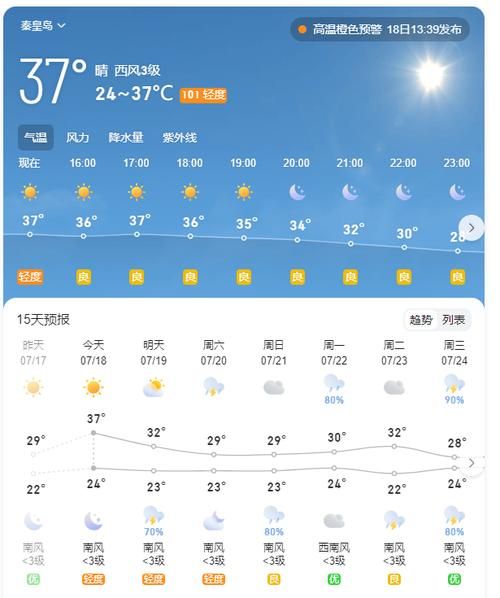 秦皇島今日天氣預報(最低氣溫多少)