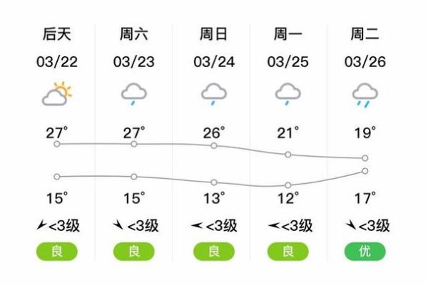 綦江一周天氣預報(可以告訴我一下嗎)