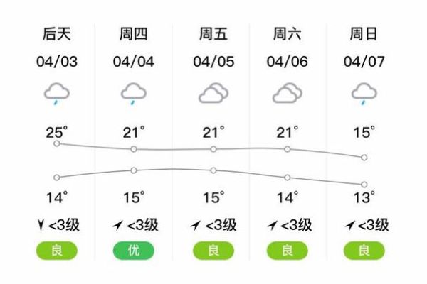 納溪天氣預報15天查詢(氣溫會比今天高還是低)
