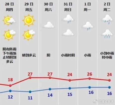 紹興未來十五天天氣預報( 要穿多少件衣服才合適)