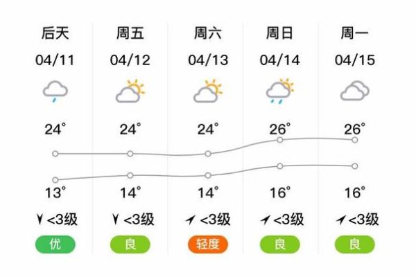 綿陽今天天氣預(yù)報(出門要注意防風(fēng))