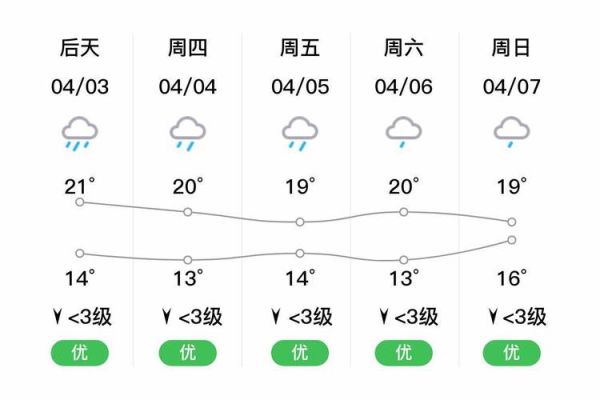 耒陽一周天氣預報(什么時候氣溫最高)