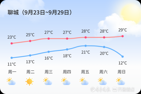 聊城天氣預報24小時( 明天早上的氣溫會是多少度)