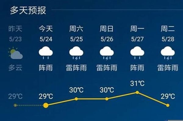 舒城天氣預報30天查詢(最高氣溫會超過30度嗎)