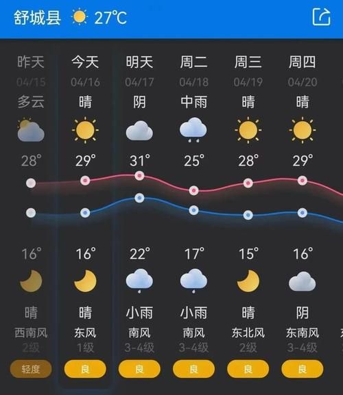 舒城天氣預報30天查詢(最高氣溫會超過30度嗎)