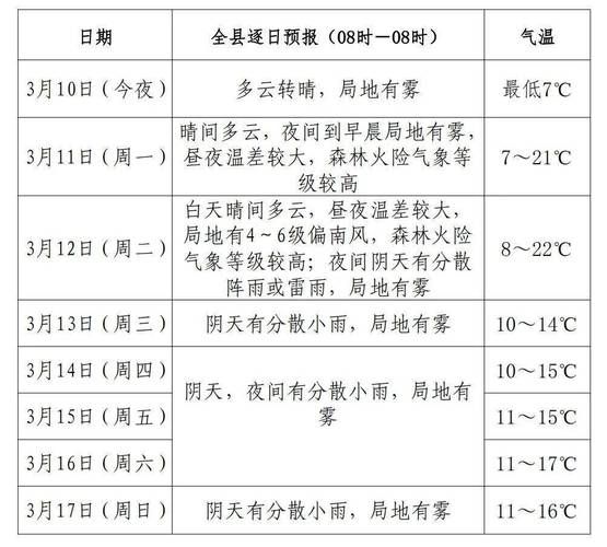舒城未來一周天氣預(yù)報(bào)(要注意保暖嗎)