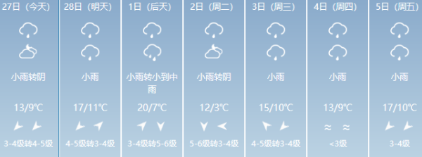 榮昌一周天氣預報( 會不會有雨)