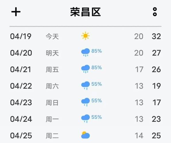 榮昌一周天氣預報( 會不會有雨)