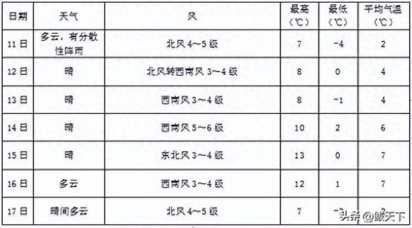 營山天氣預報30天查詢(什么時候最冷)