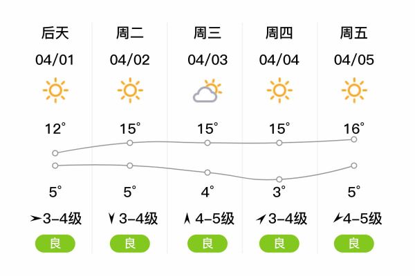 葫蘆島今日天氣預(yù)報(bào)(出門要不要帶傘)