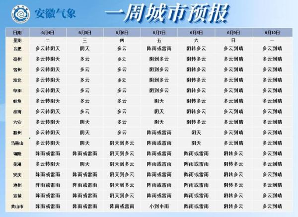 蚌埠這周天氣怎么樣？下周呢？