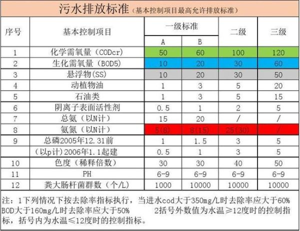 生活污水排放標準(哪些指標對環境影響最大)