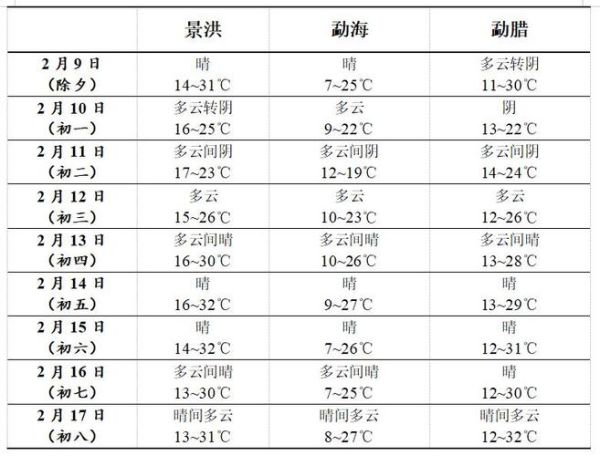 西雙版納未來30天天氣預報(天氣會影響行程嗎)