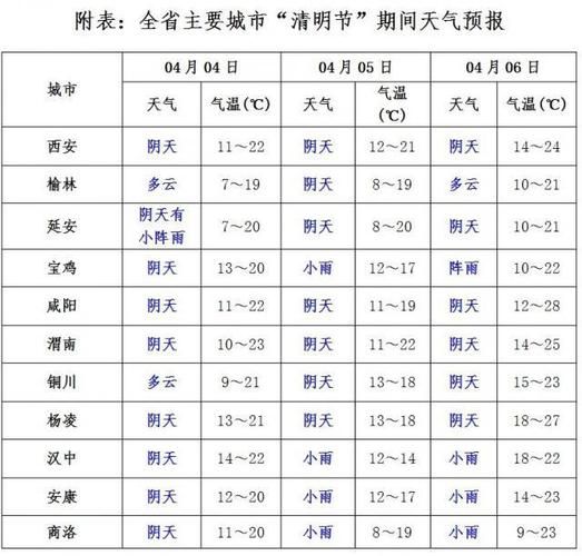 西安今日天氣預(yù)報(bào)(什么時(shí)候會(huì)降溫)