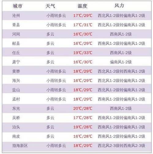 西青24小時天氣預報( 雨量會很大嗎)