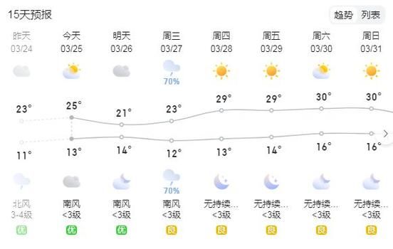 遂平天氣預(yù)報(bào)30天查詢(什么時候最適合出游)