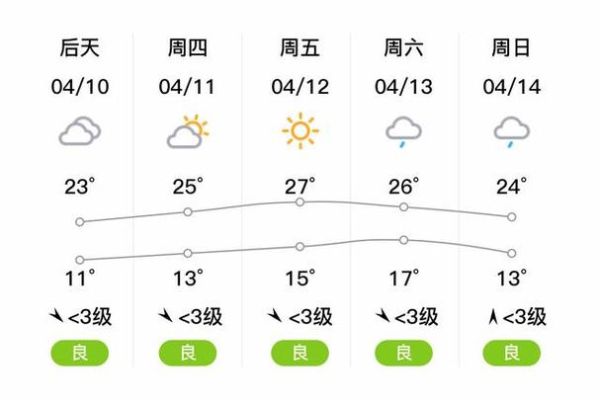 遂平天氣預(yù)報(bào)30天查詢(什么時候最適合出游)