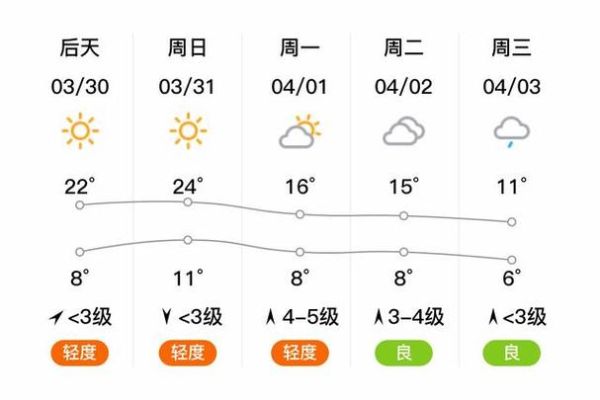 邯鄲市天氣預報查詢(最高氣溫多少度)