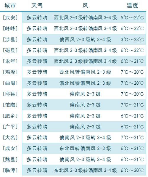 邯鄲市天氣預報查詢(最高氣溫多少度)
