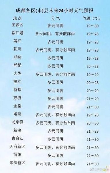 都江堰今天天氣預報(適合戶外活動嗎)