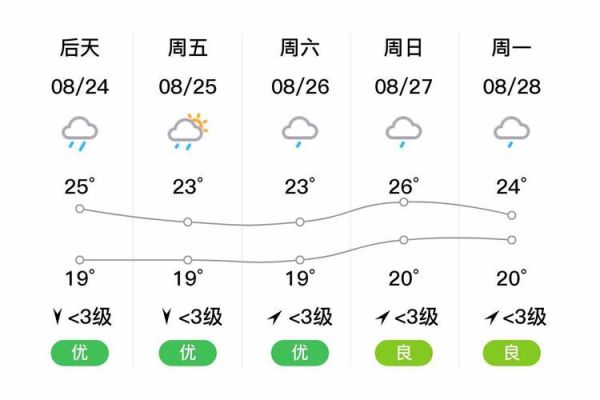 都江堰未來一周天氣預報(是晴天多還是雨天多)