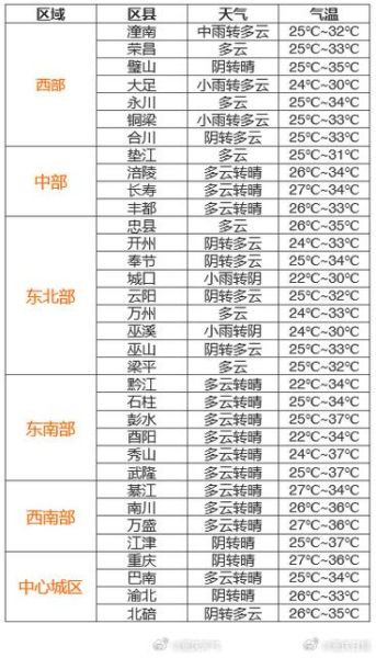 重慶萬州一周天氣預報( 需要注意防寒保暖嗎)