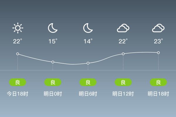 陽谷今天空氣質量怎么樣？明天呢？