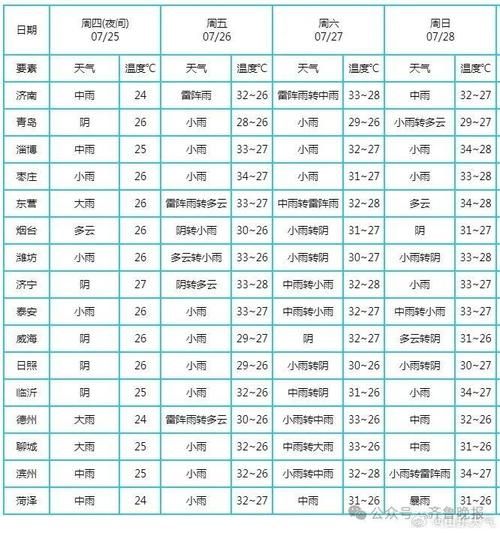 青島未來十五天天氣預報(風力會很大嗎)