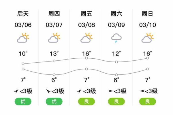 鷹潭天氣預報15天查詢2345(下周會不會變冷)